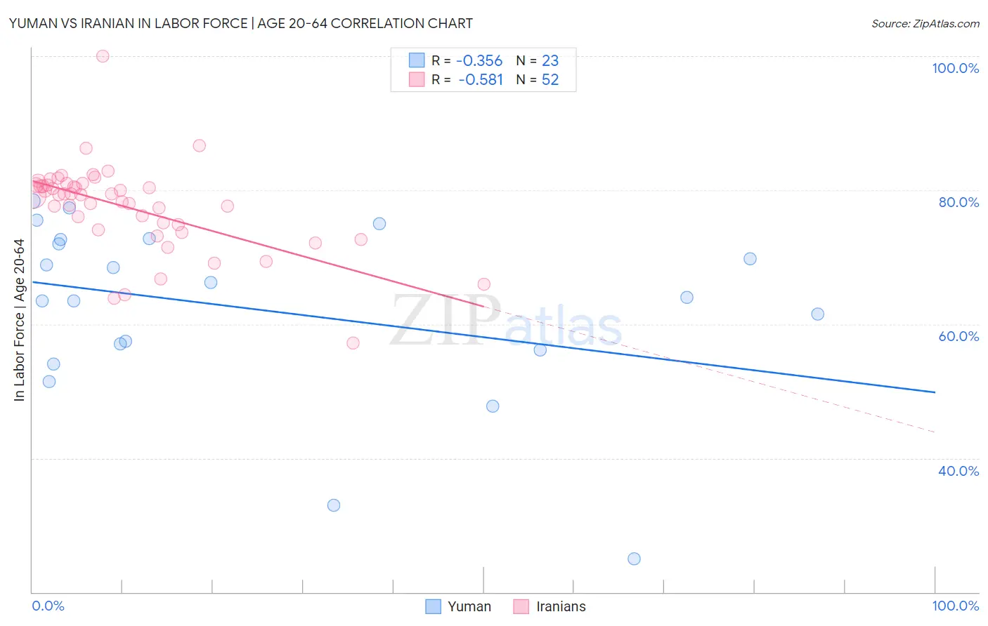 Yuman vs Iranian In Labor Force | Age 20-64
