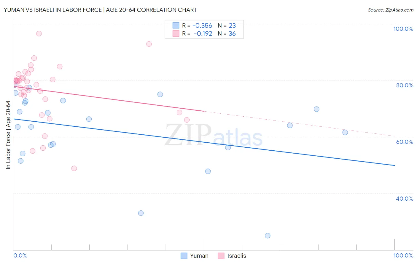 Yuman vs Israeli In Labor Force | Age 20-64