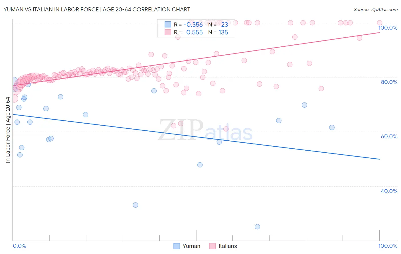 Yuman vs Italian In Labor Force | Age 20-64