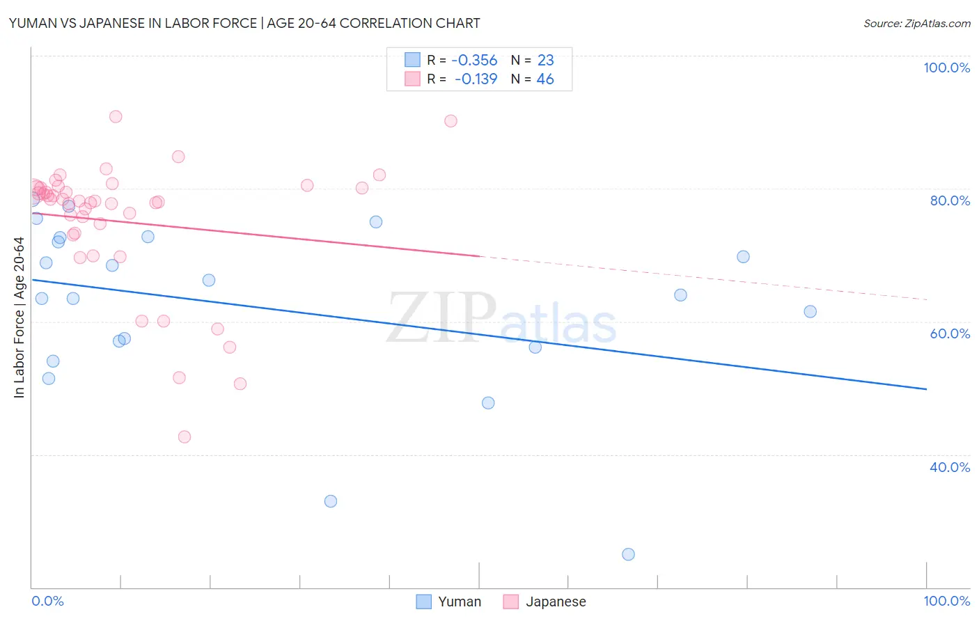 Yuman vs Japanese In Labor Force | Age 20-64