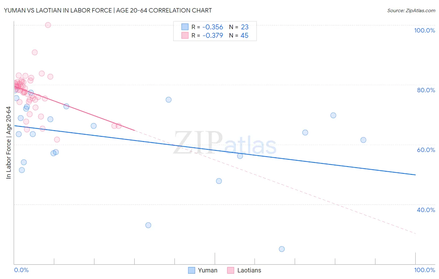 Yuman vs Laotian In Labor Force | Age 20-64
