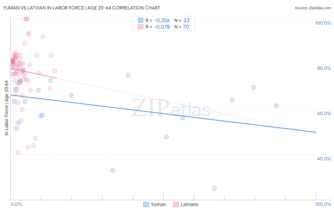 Yuman vs Latvian In Labor Force | Age 20-64