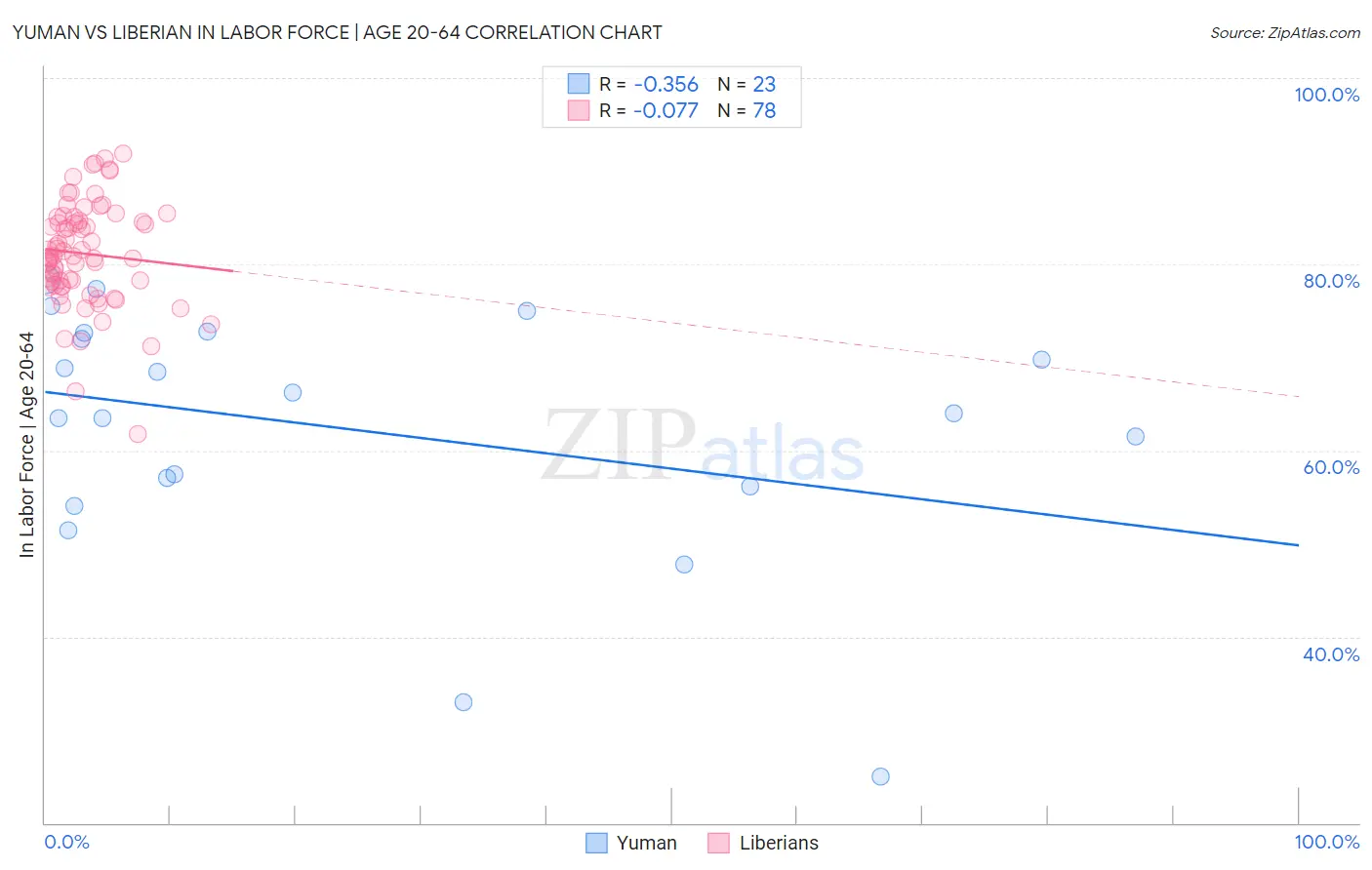 Yuman vs Liberian In Labor Force | Age 20-64