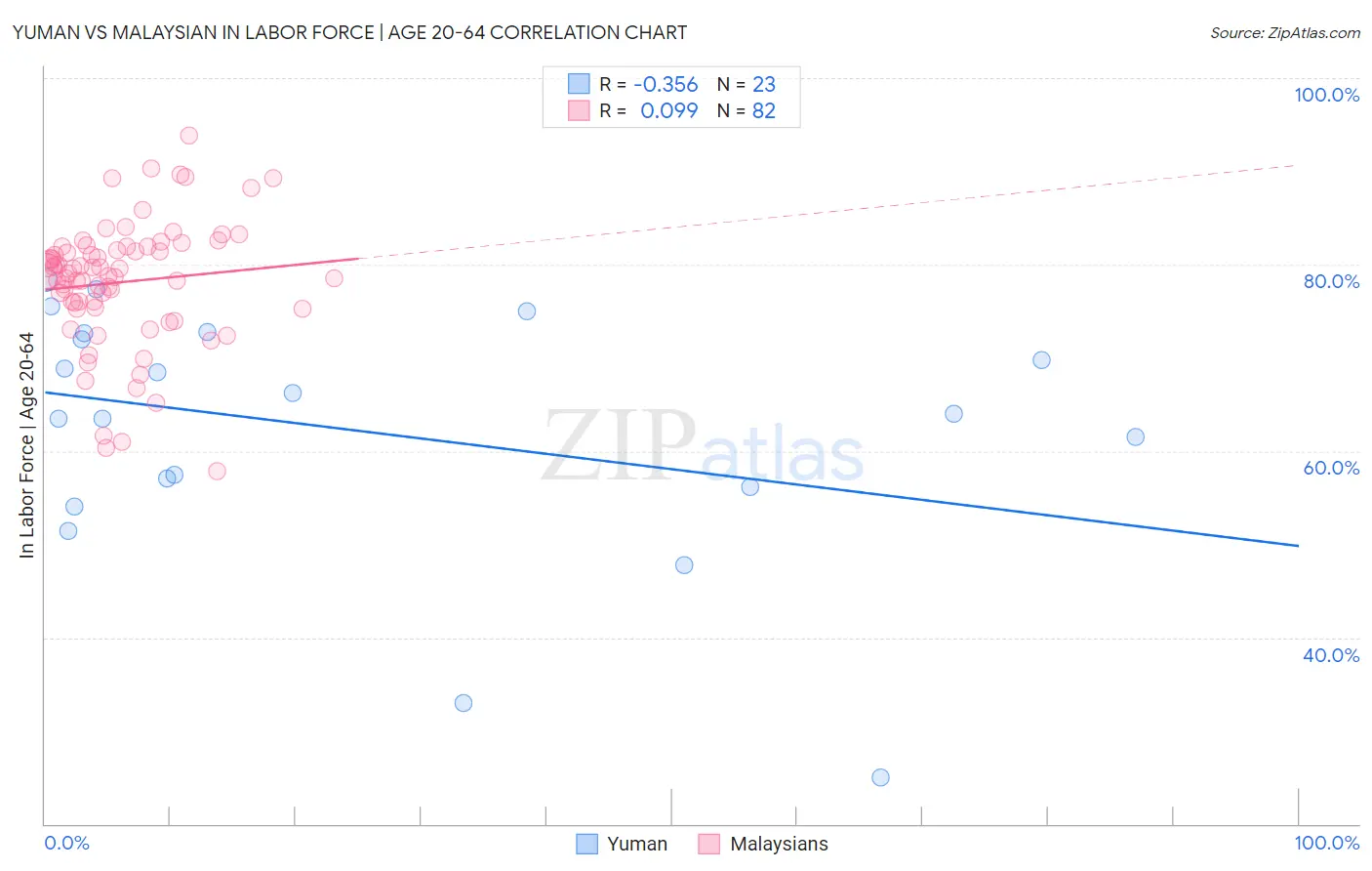 Yuman vs Malaysian In Labor Force | Age 20-64