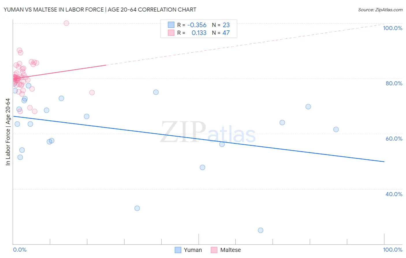 Yuman vs Maltese In Labor Force | Age 20-64