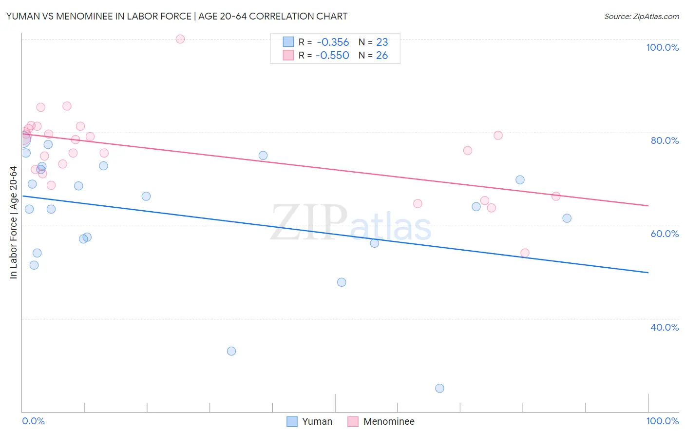 Yuman vs Menominee In Labor Force | Age 20-64