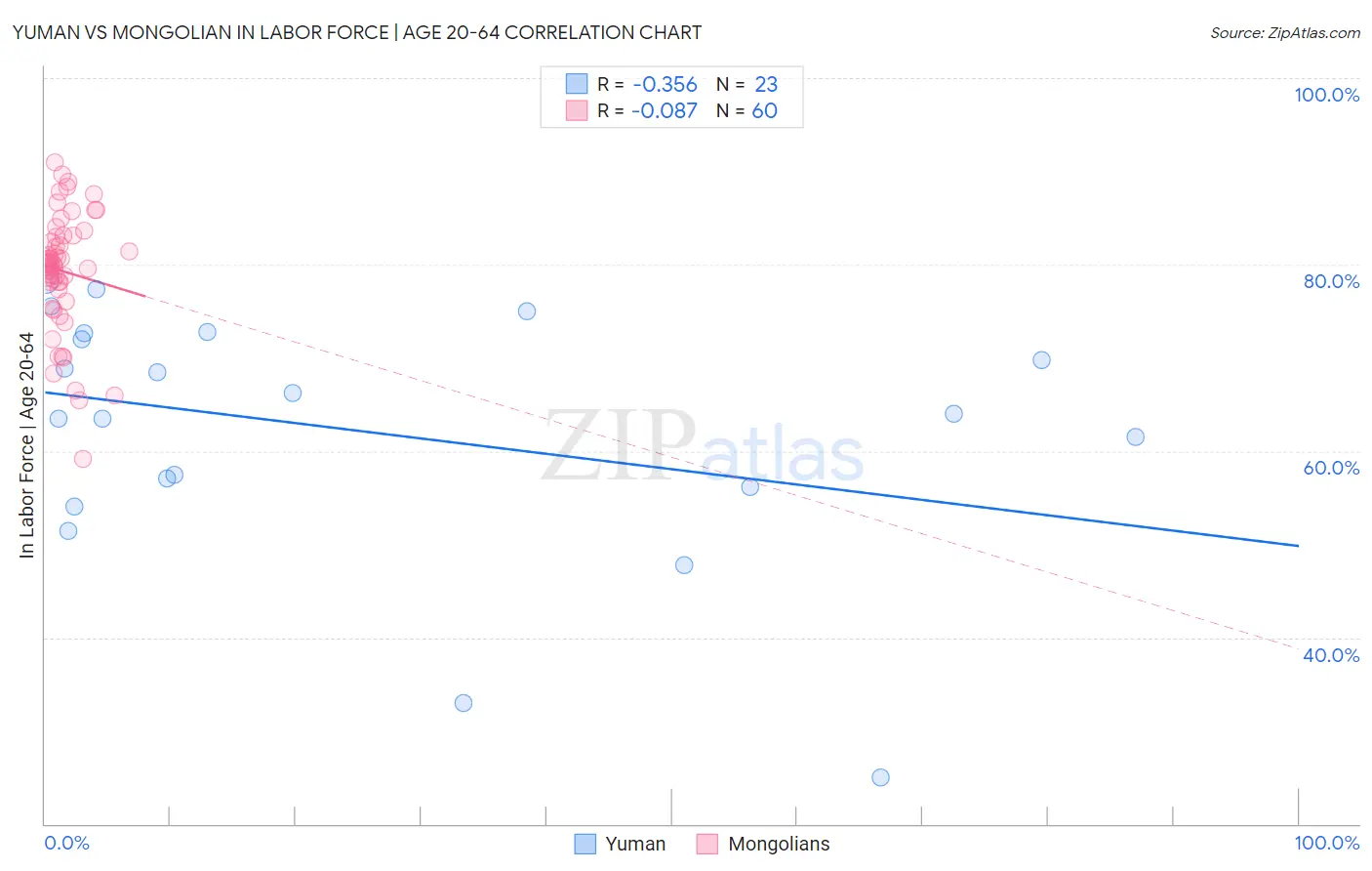 Yuman vs Mongolian In Labor Force | Age 20-64