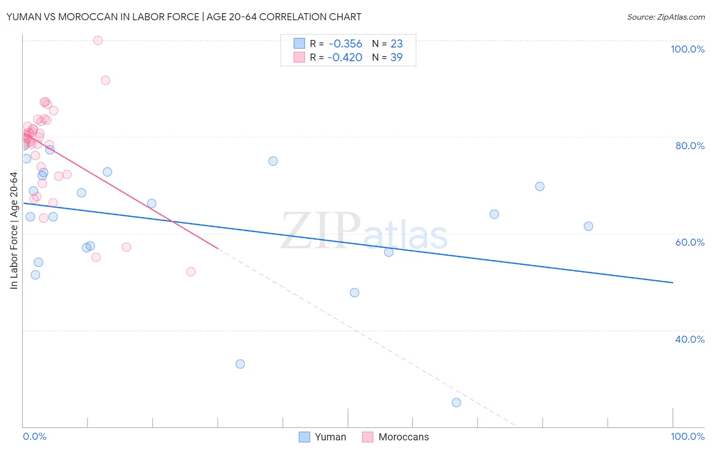 Yuman vs Moroccan In Labor Force | Age 20-64