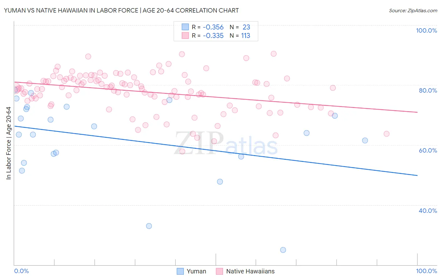 Yuman vs Native Hawaiian In Labor Force | Age 20-64