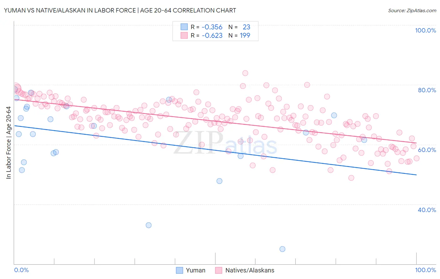 Yuman vs Native/Alaskan In Labor Force | Age 20-64