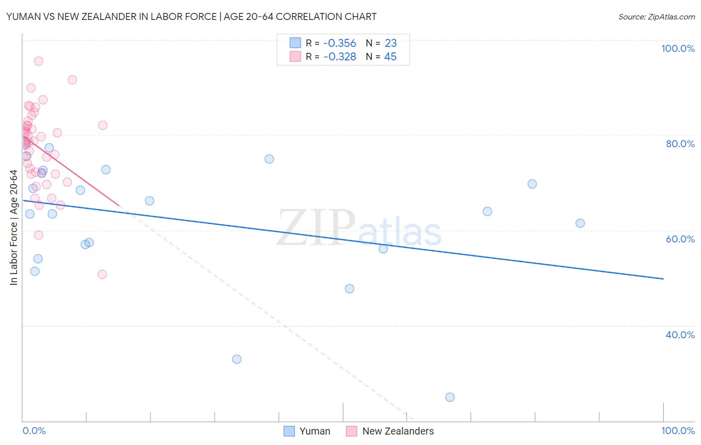Yuman vs New Zealander In Labor Force | Age 20-64
