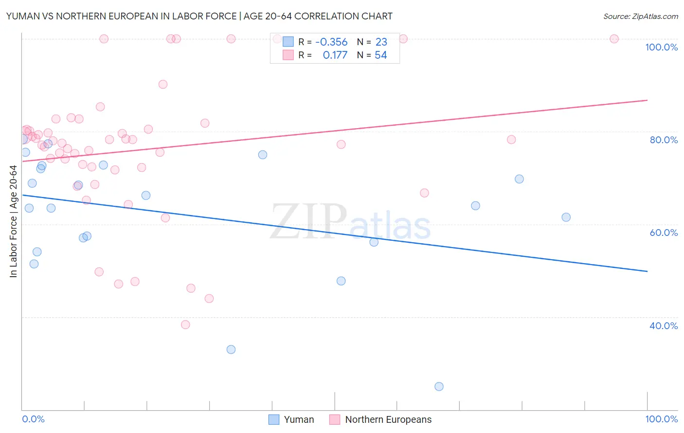 Yuman vs Northern European In Labor Force | Age 20-64