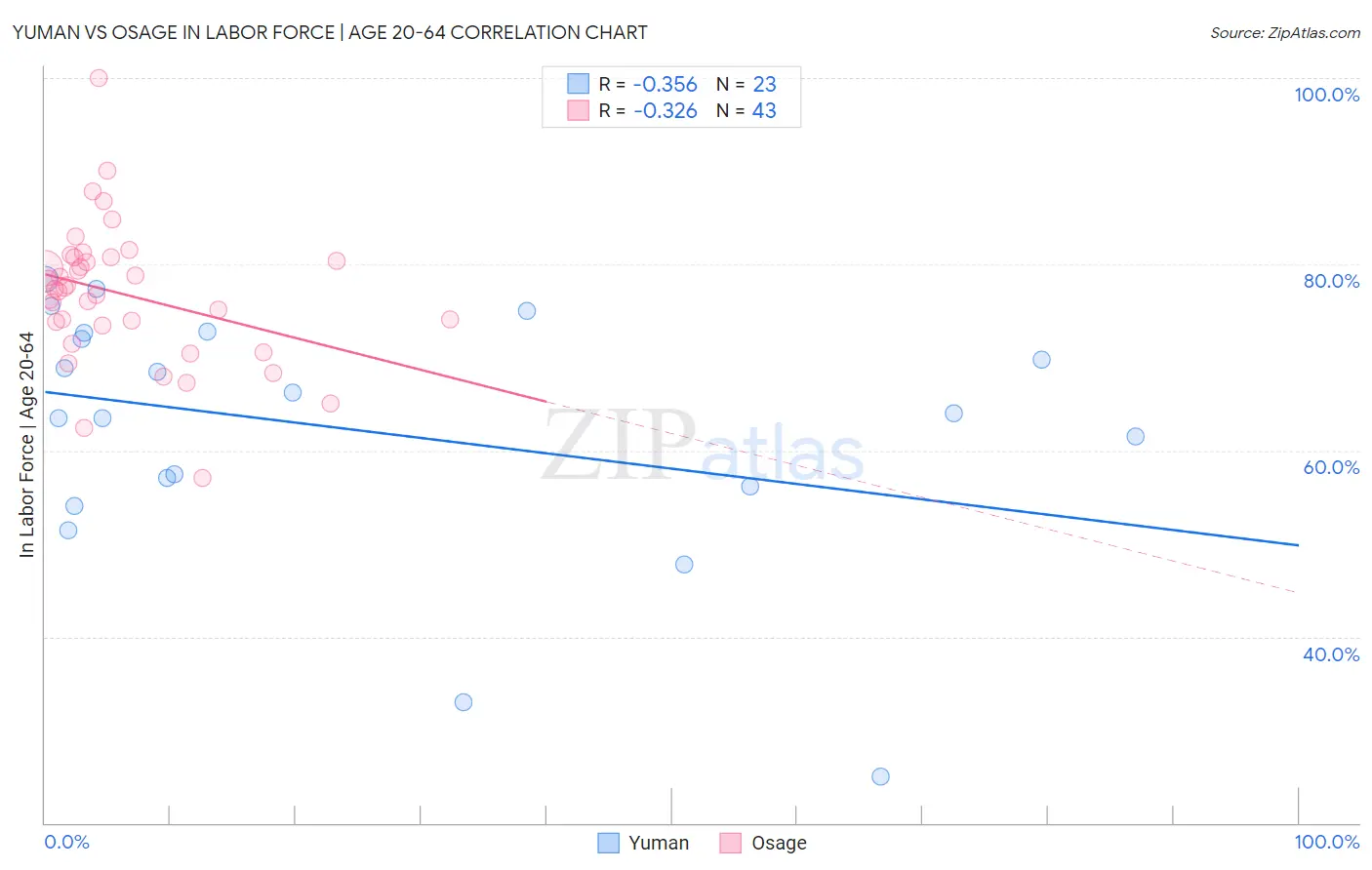 Yuman vs Osage In Labor Force | Age 20-64