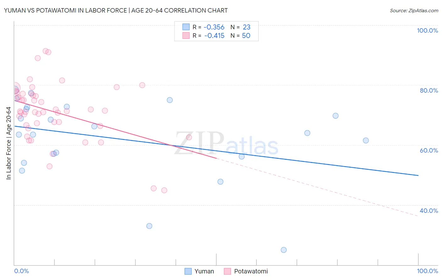 Yuman vs Potawatomi In Labor Force | Age 20-64