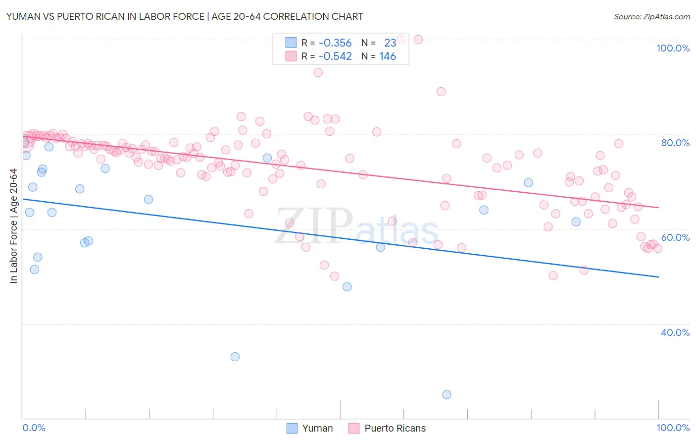 Yuman vs Puerto Rican In Labor Force | Age 20-64