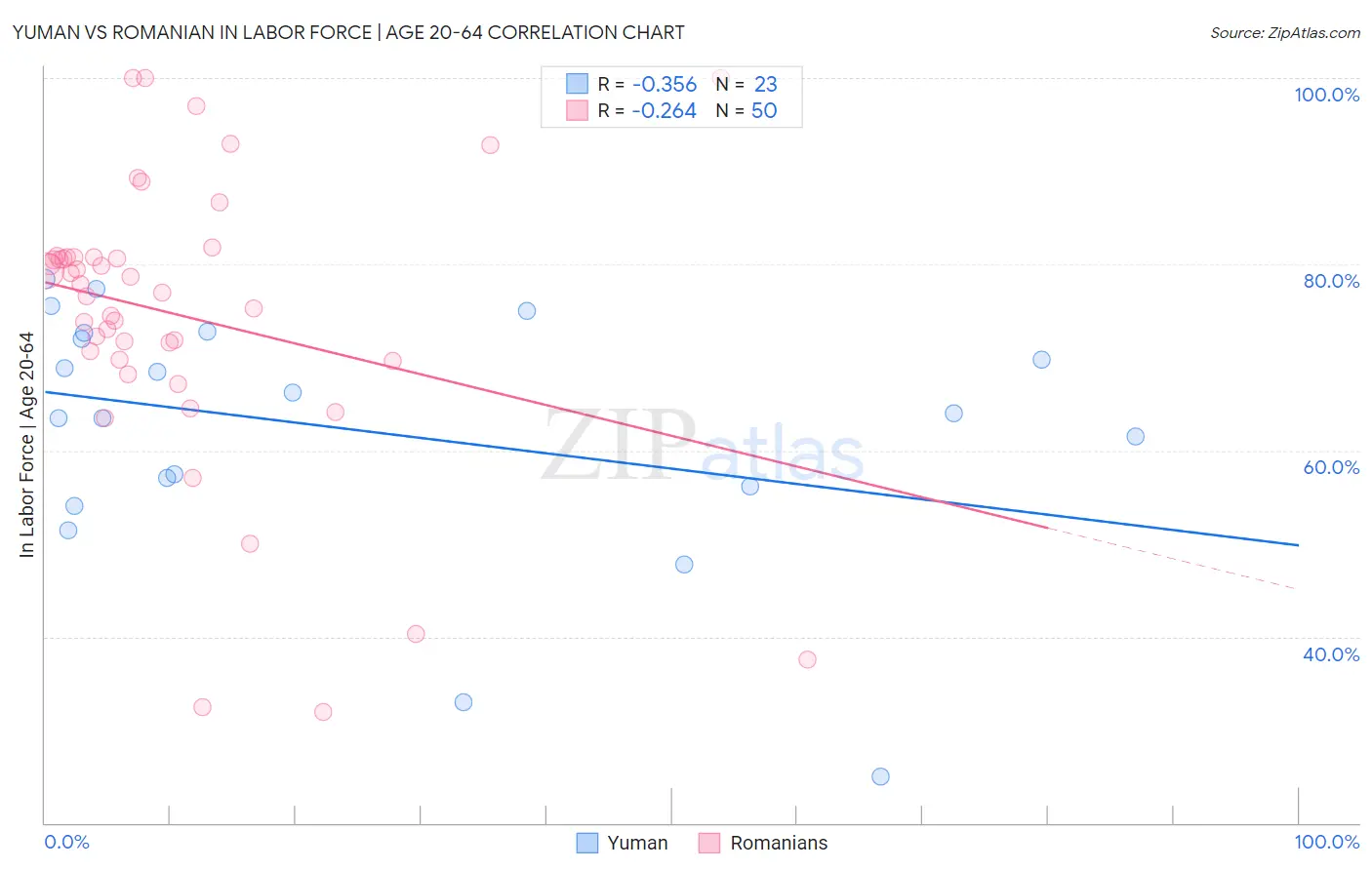 Yuman vs Romanian In Labor Force | Age 20-64