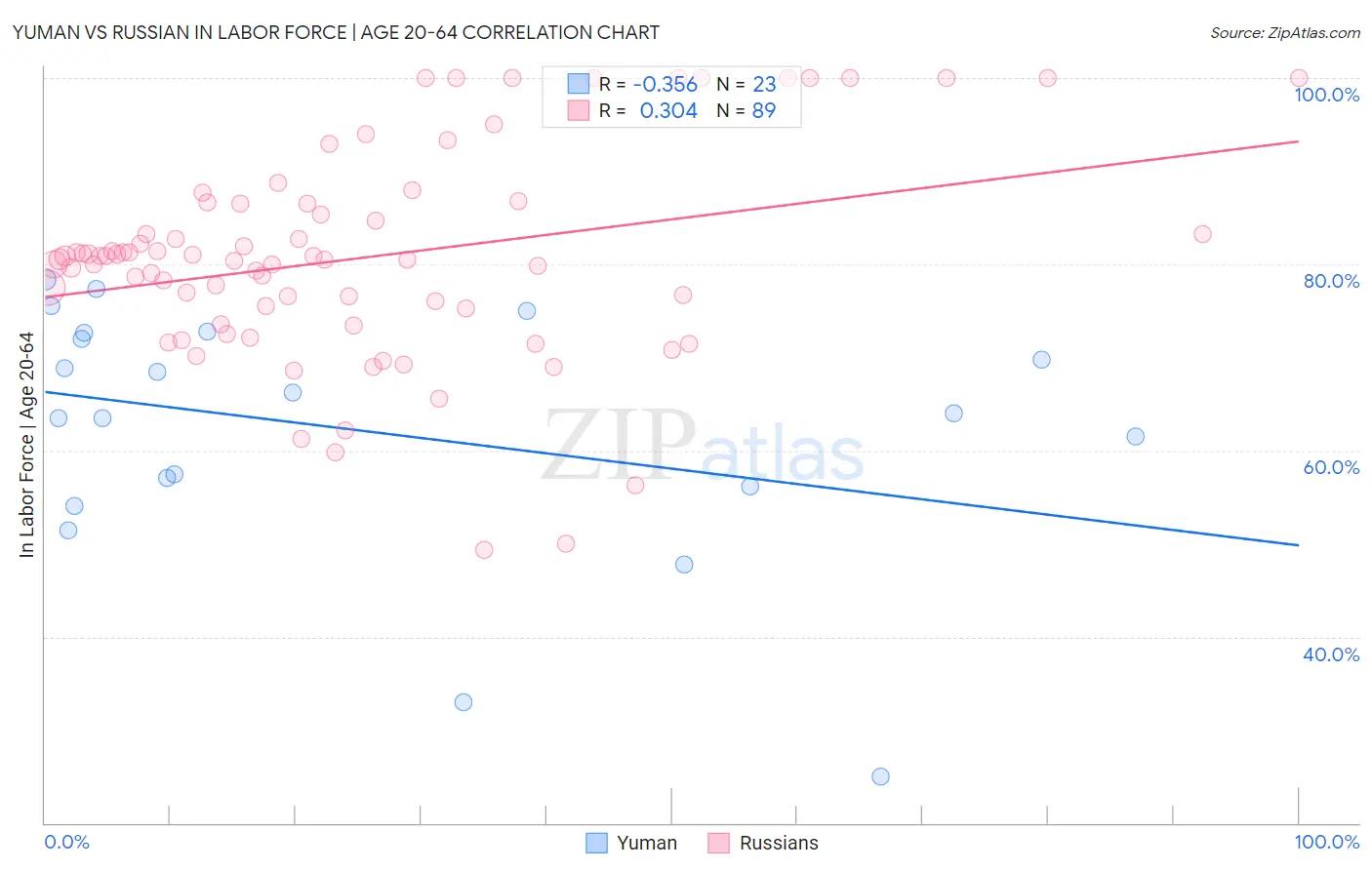 Yuman vs Russian In Labor Force | Age 20-64