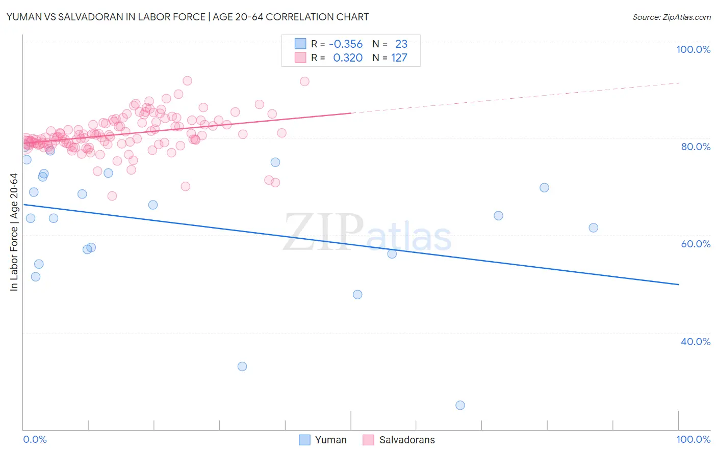 Yuman vs Salvadoran In Labor Force | Age 20-64