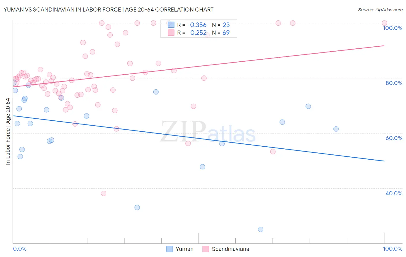 Yuman vs Scandinavian In Labor Force | Age 20-64