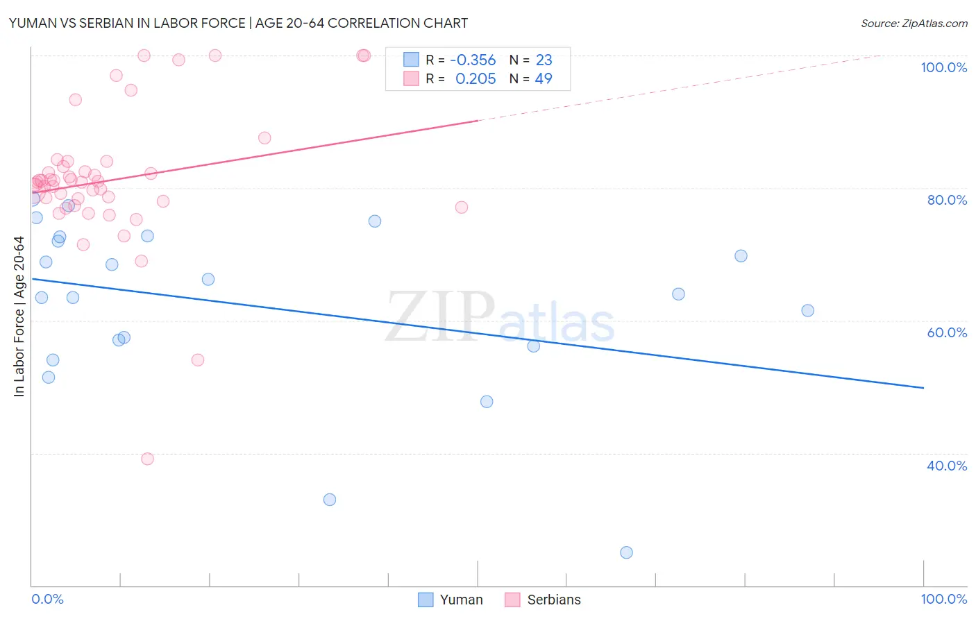 Yuman vs Serbian In Labor Force | Age 20-64