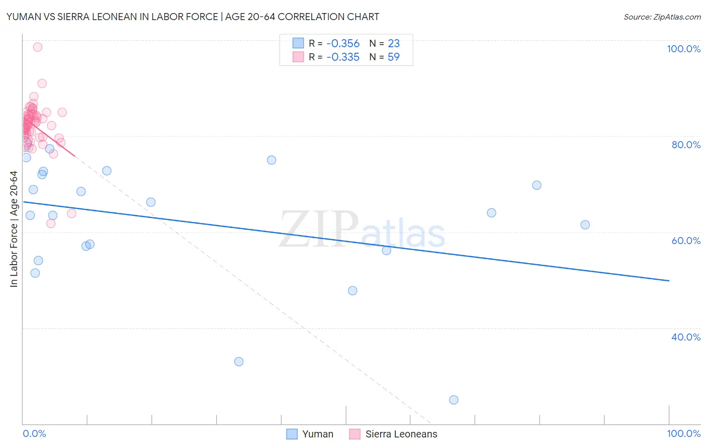 Yuman vs Sierra Leonean In Labor Force | Age 20-64