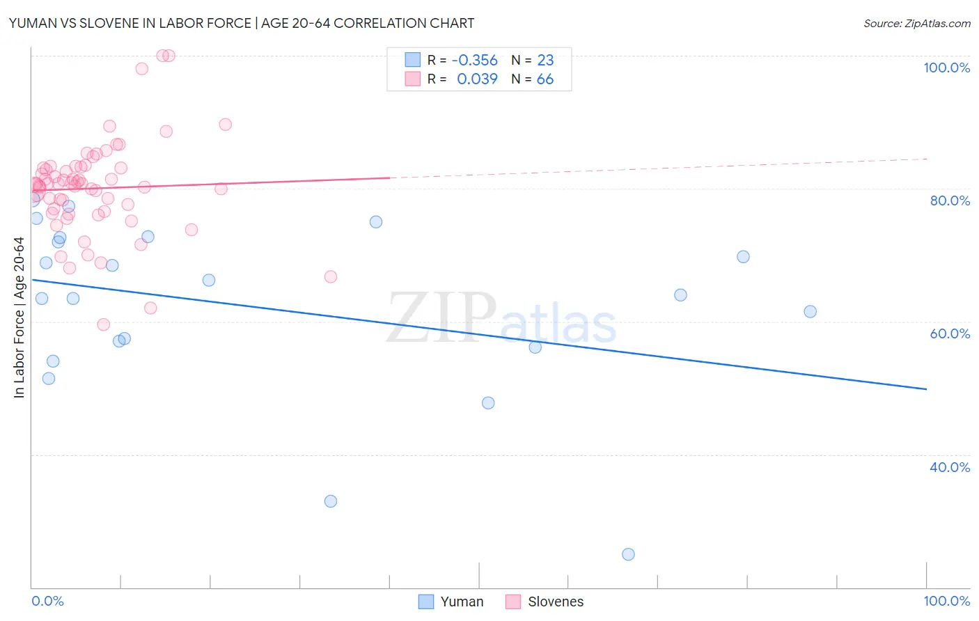 Yuman vs Slovene In Labor Force | Age 20-64