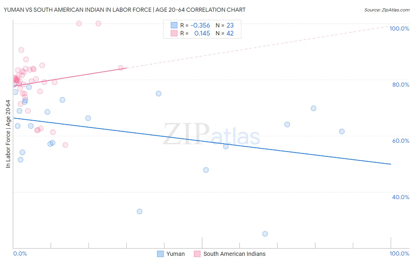Yuman vs South American Indian In Labor Force | Age 20-64