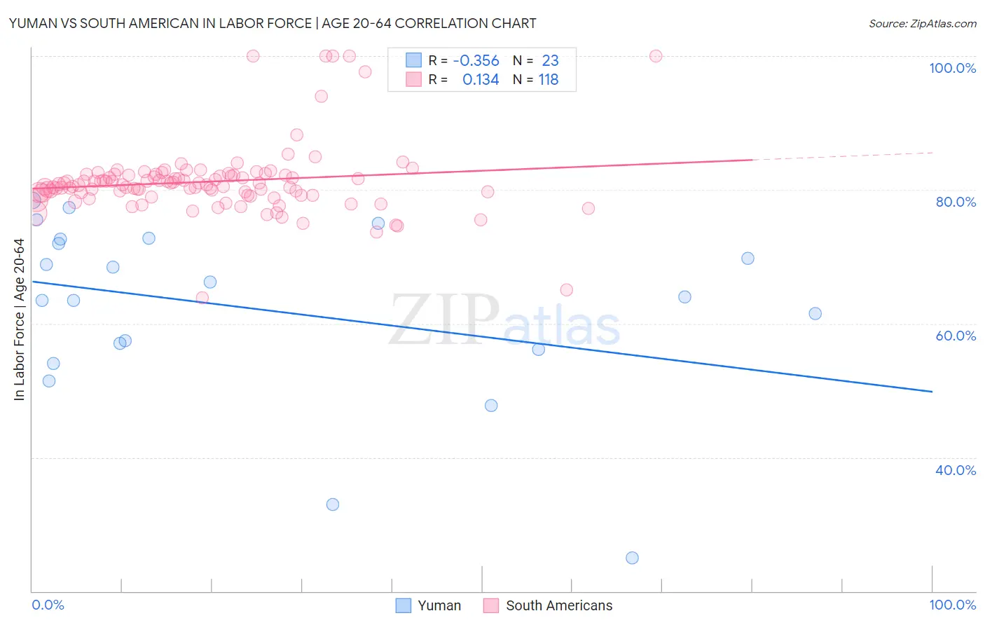 Yuman vs South American In Labor Force | Age 20-64