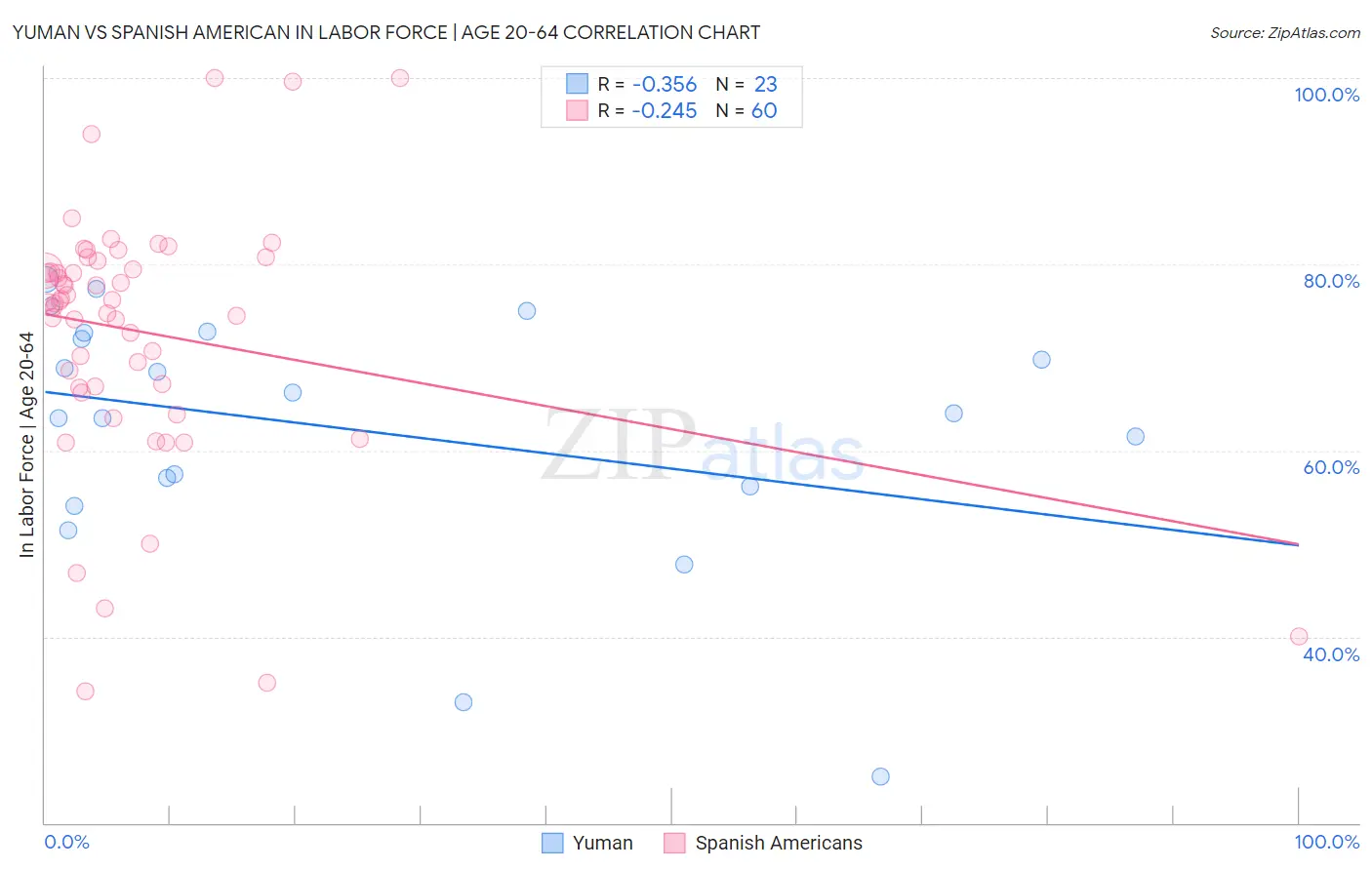 Yuman vs Spanish American In Labor Force | Age 20-64