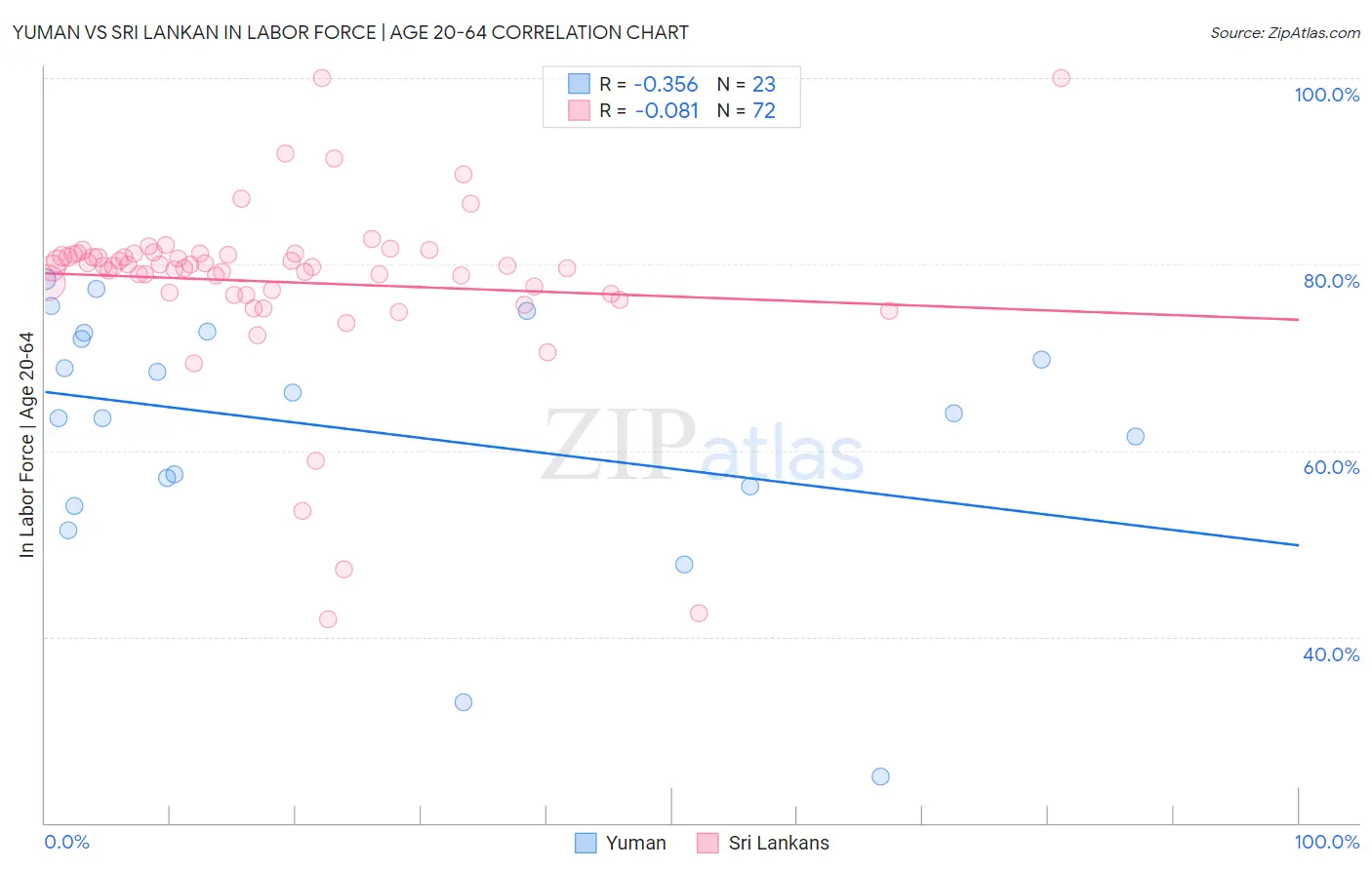 Yuman vs Sri Lankan In Labor Force | Age 20-64