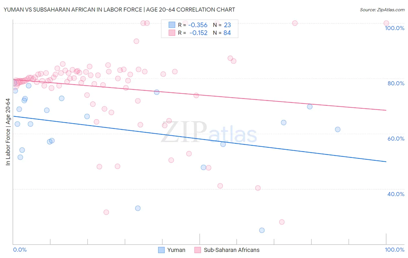 Yuman vs Subsaharan African In Labor Force | Age 20-64