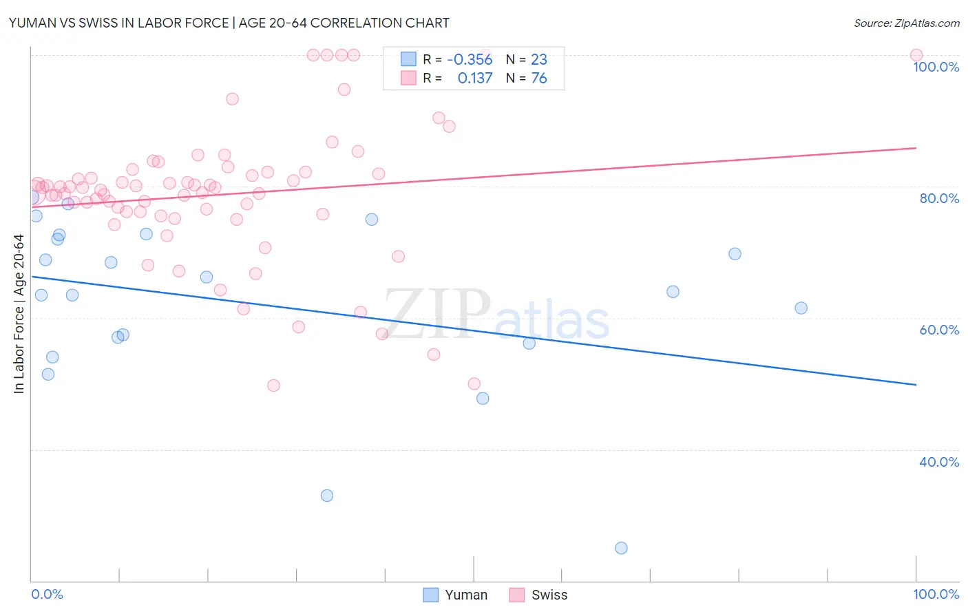 Yuman vs Swiss In Labor Force | Age 20-64