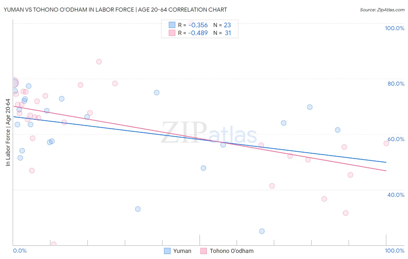 Yuman vs Tohono O'odham In Labor Force | Age 20-64