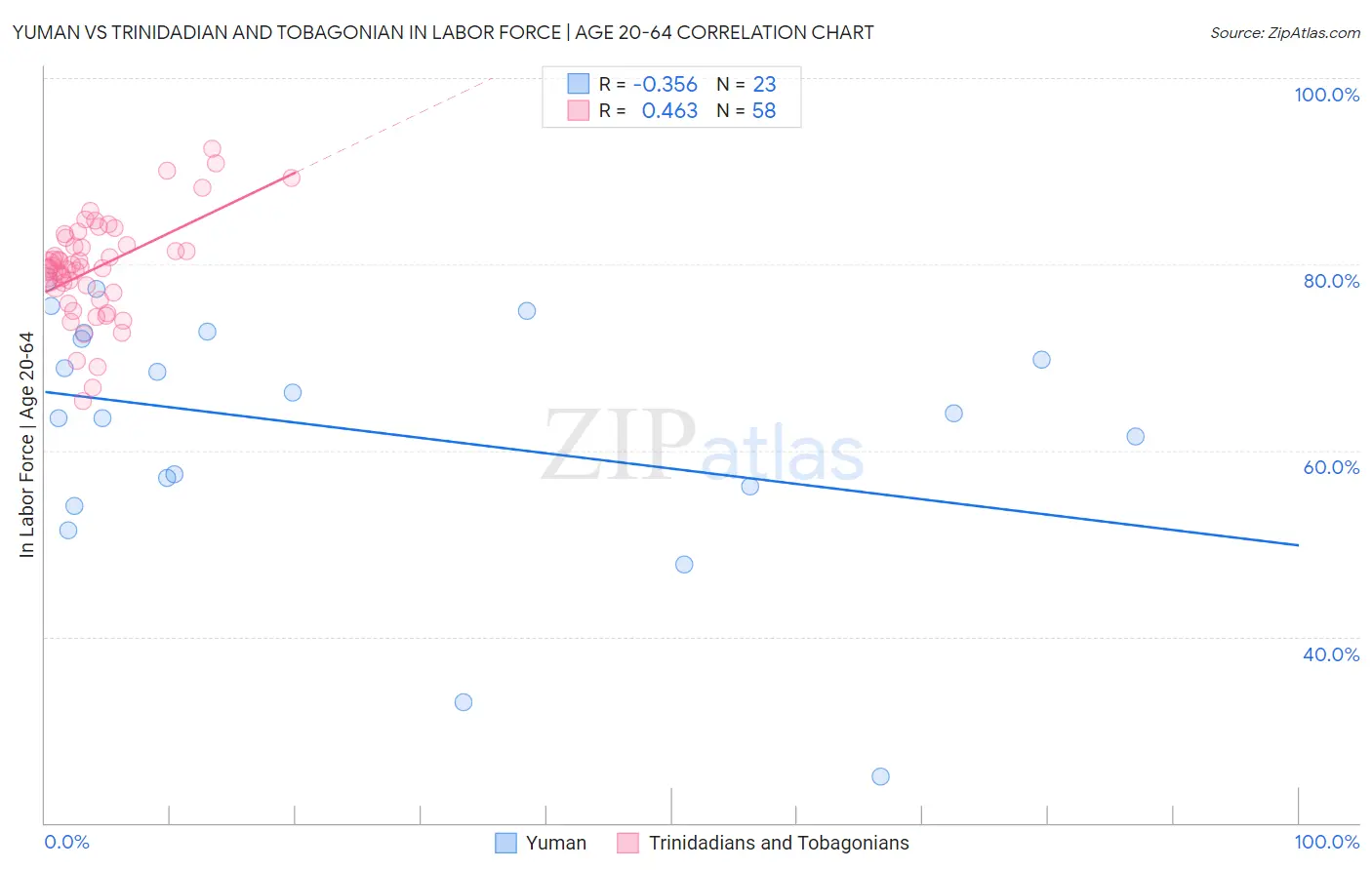 Yuman vs Trinidadian and Tobagonian In Labor Force | Age 20-64