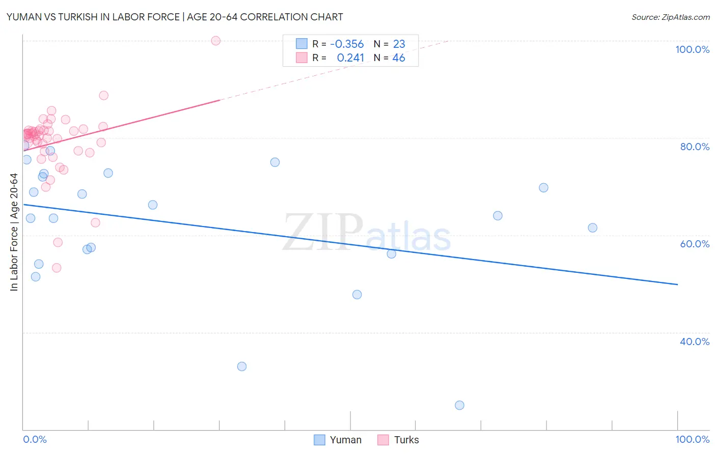 Yuman vs Turkish In Labor Force | Age 20-64