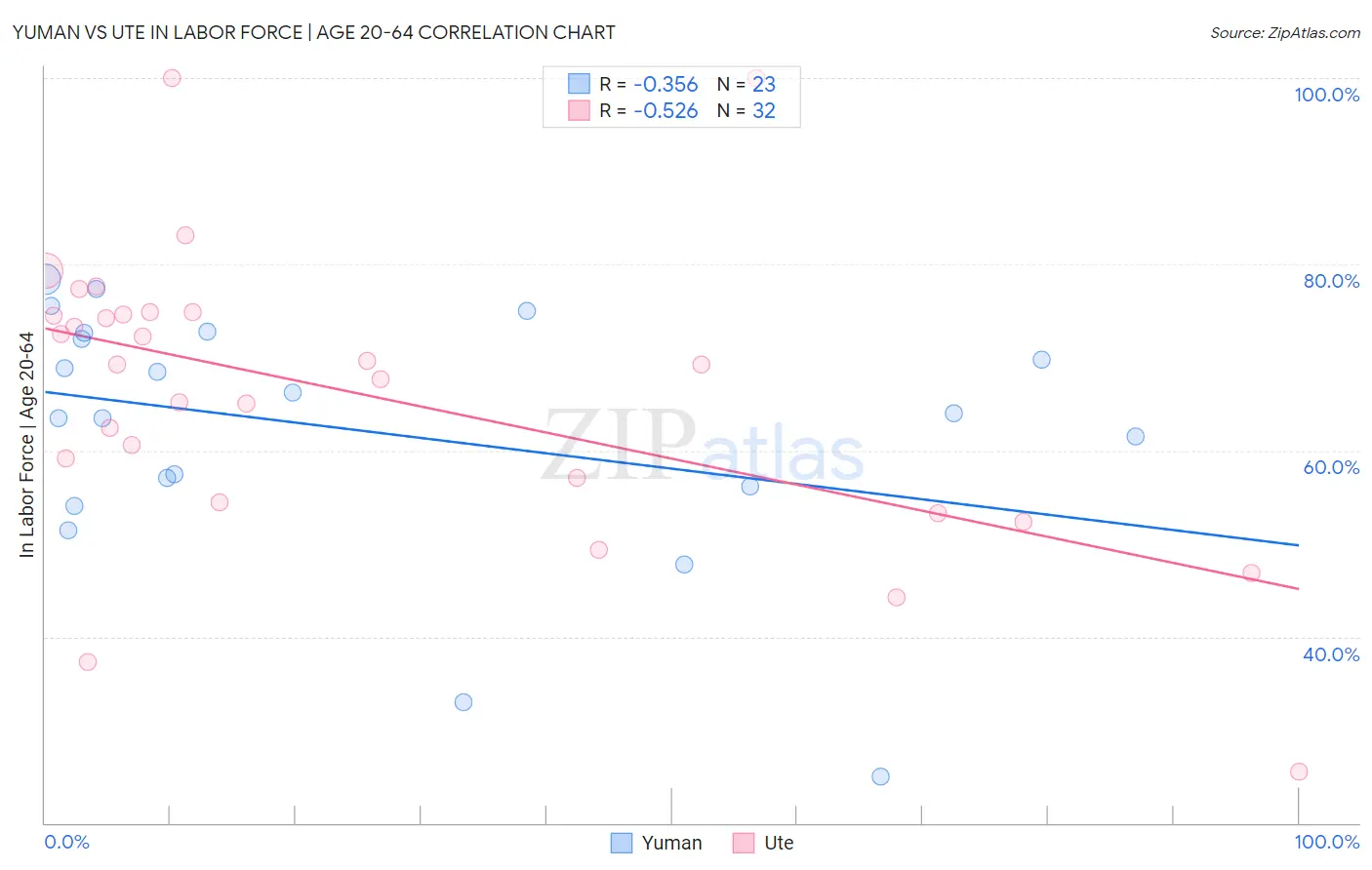 Yuman vs Ute In Labor Force | Age 20-64