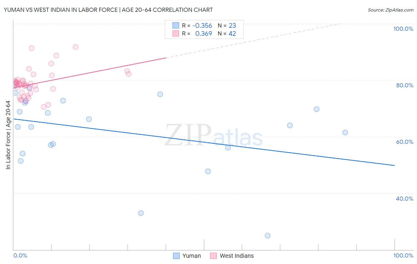 Yuman vs West Indian In Labor Force | Age 20-64