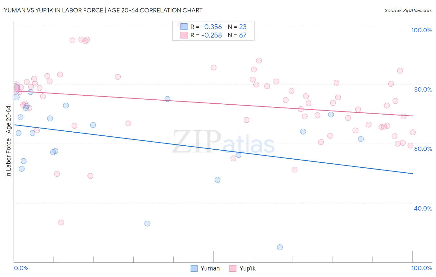 Yuman vs Yup'ik In Labor Force | Age 20-64