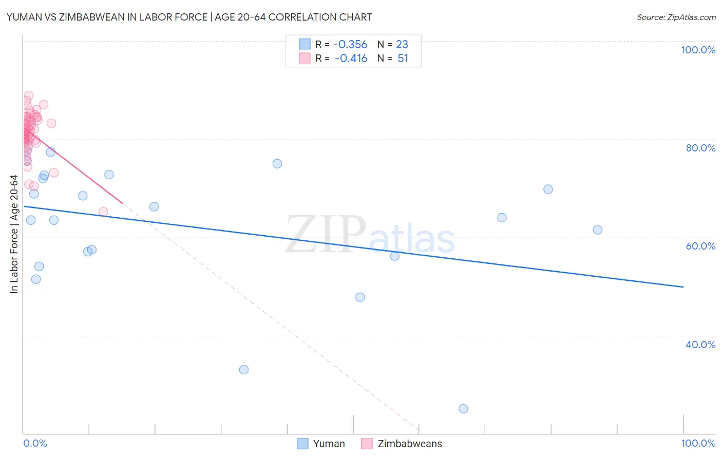 Yuman vs Zimbabwean In Labor Force | Age 20-64
