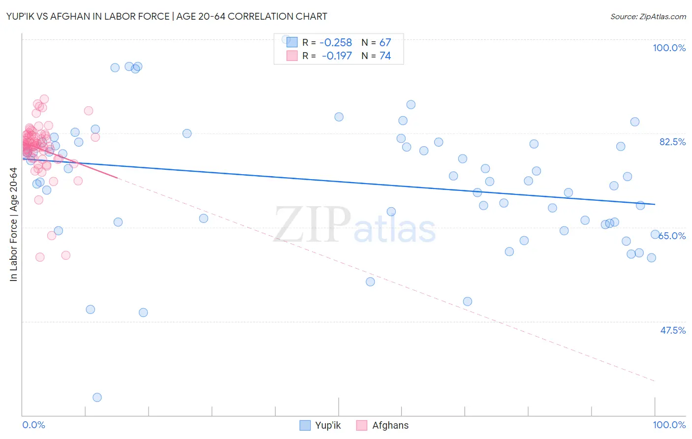 Yup'ik vs Afghan In Labor Force | Age 20-64