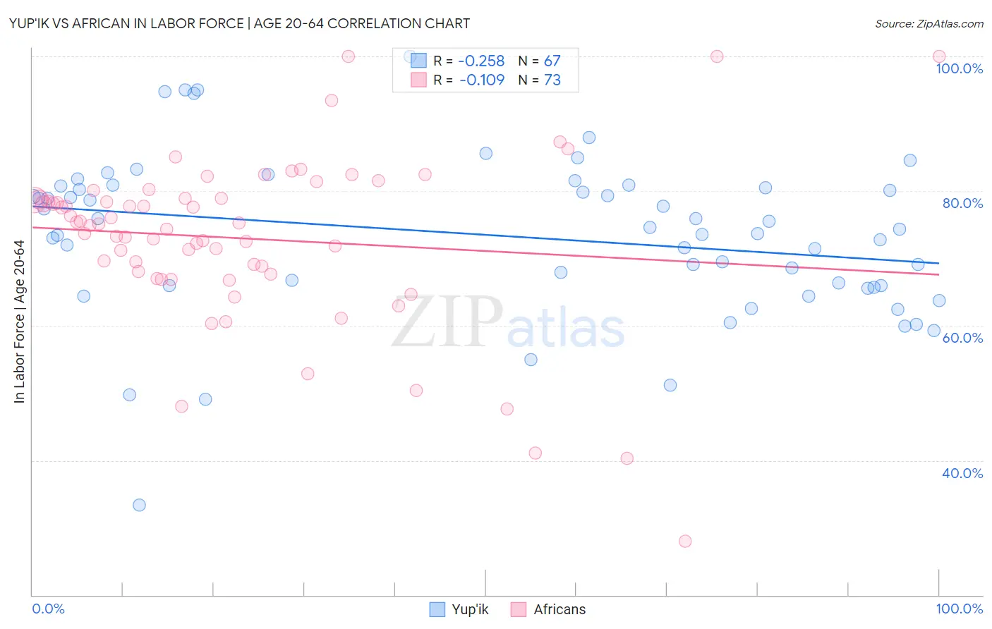 Yup'ik vs African In Labor Force | Age 20-64