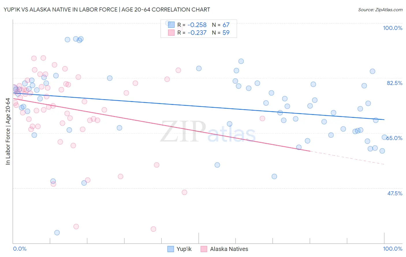 Yup'ik vs Alaska Native In Labor Force | Age 20-64