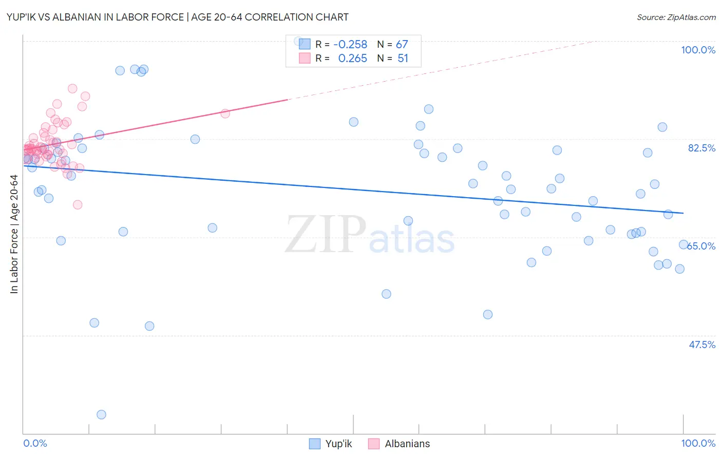 Yup'ik vs Albanian In Labor Force | Age 20-64