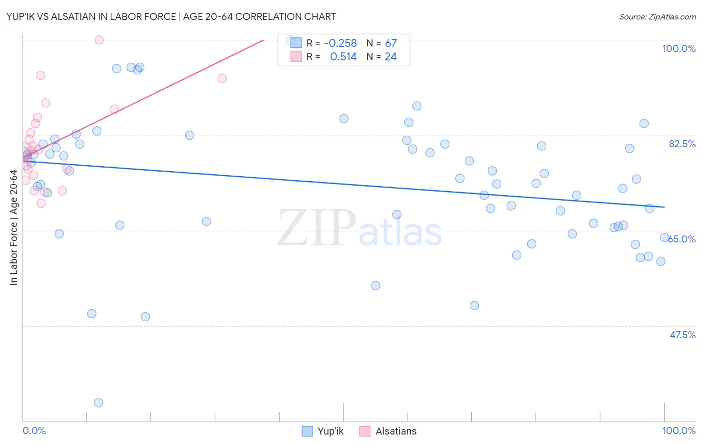 Yup'ik vs Alsatian In Labor Force | Age 20-64