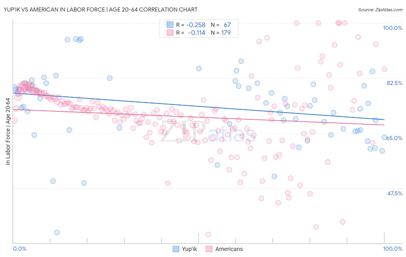 Yup'ik vs American In Labor Force | Age 20-64