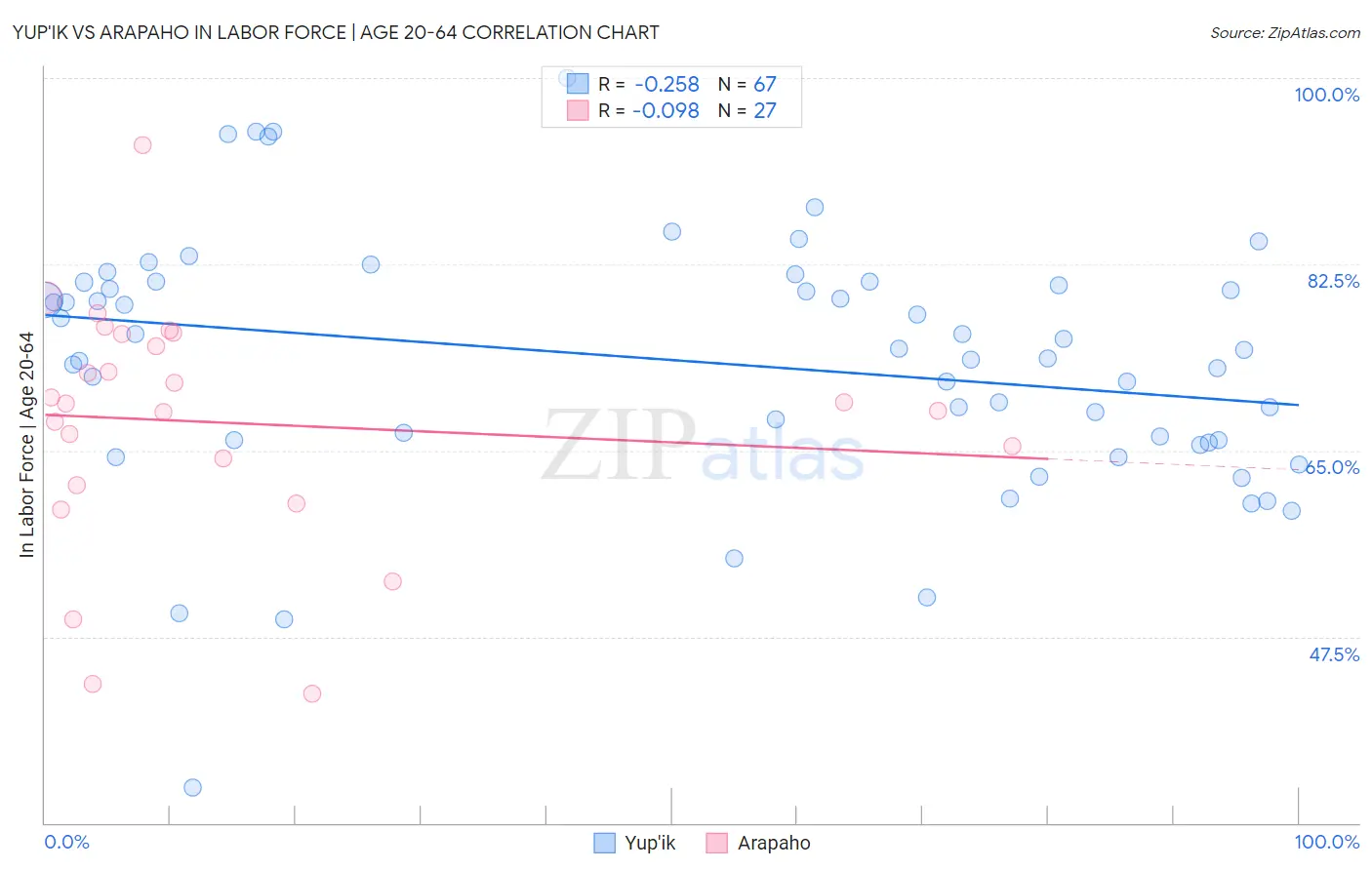 Yup'ik vs Arapaho In Labor Force | Age 20-64