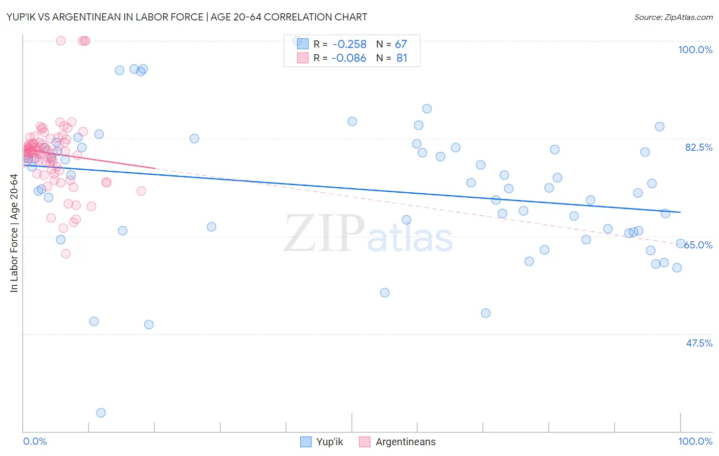 Yup'ik vs Argentinean In Labor Force | Age 20-64