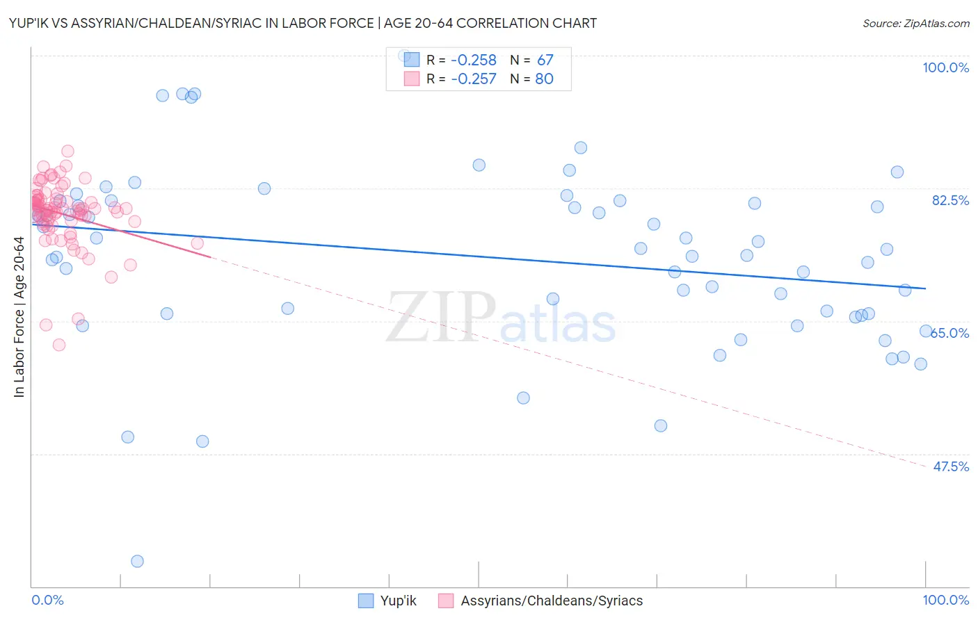 Yup'ik vs Assyrian/Chaldean/Syriac In Labor Force | Age 20-64