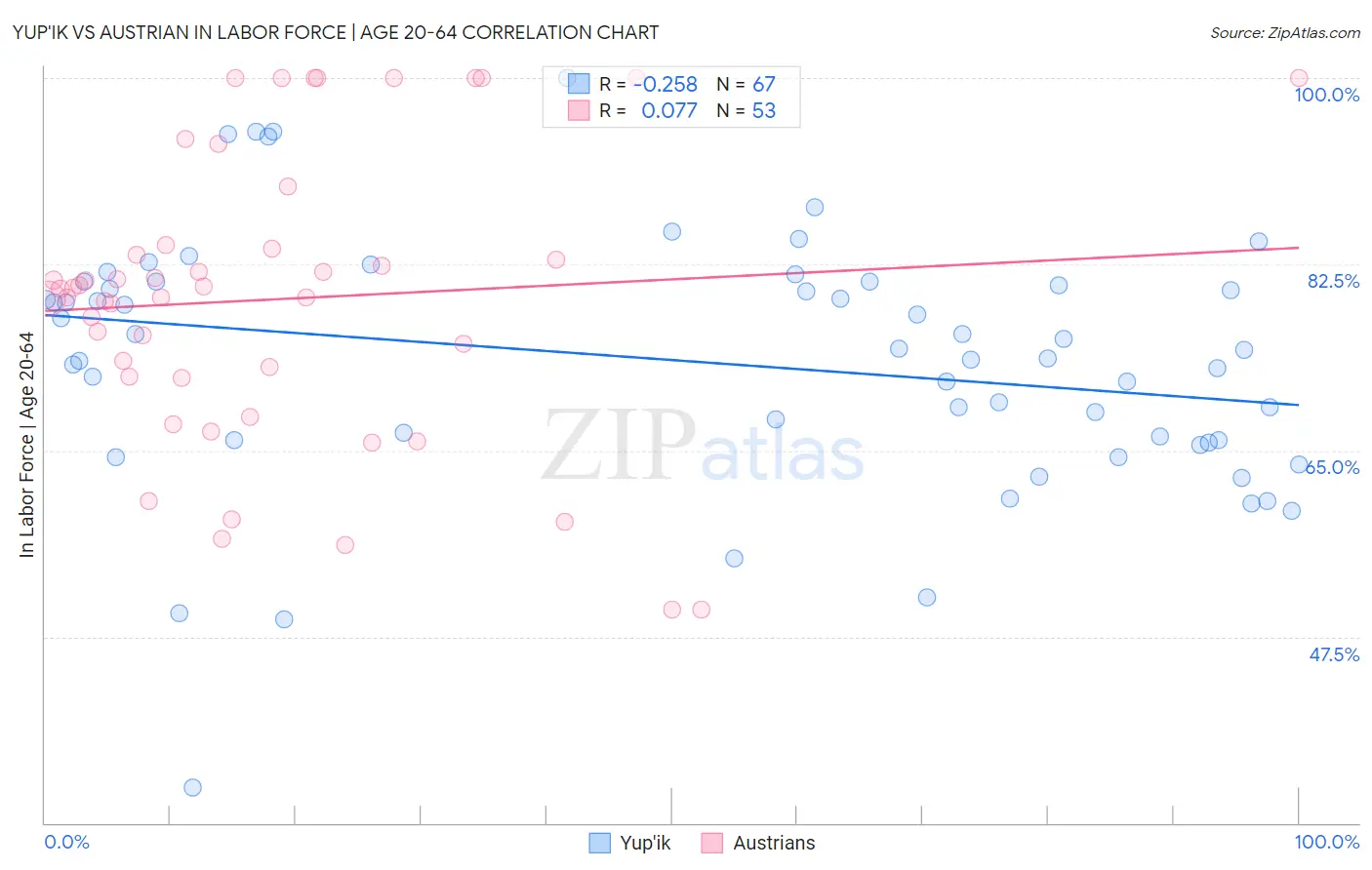 Yup'ik vs Austrian In Labor Force | Age 20-64