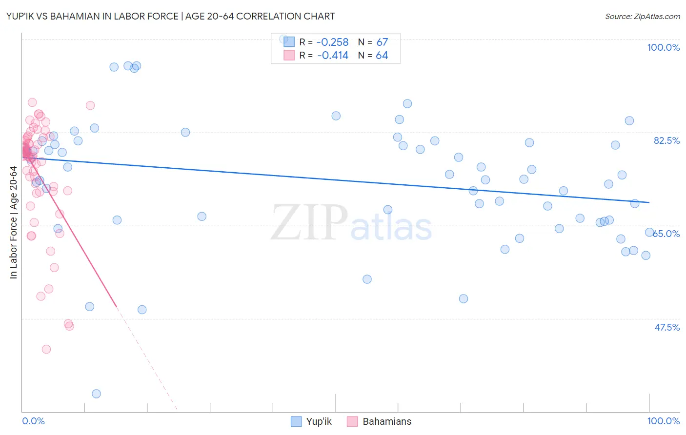 Yup'ik vs Bahamian In Labor Force | Age 20-64